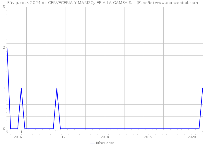 Búsquedas 2024 de CERVECERIA Y MARISQUERIA LA GAMBA S.L. (España) 
