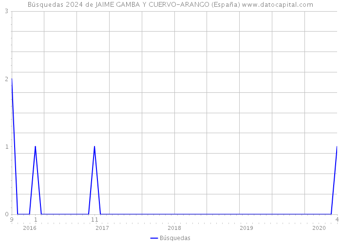 Búsquedas 2024 de JAIME GAMBA Y CUERVO-ARANGO (España) 