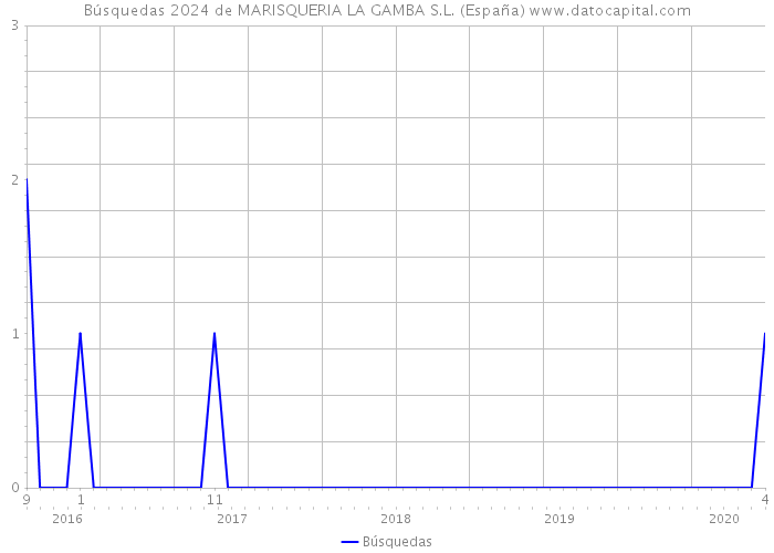 Búsquedas 2024 de MARISQUERIA LA GAMBA S.L. (España) 