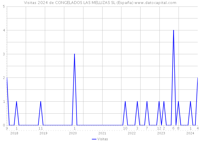 Visitas 2024 de CONGELADOS LAS MELLIZAS SL (España) 
