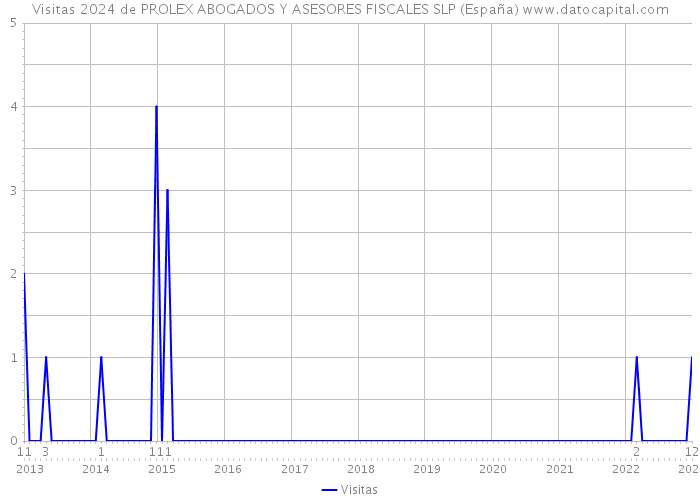 Visitas 2024 de PROLEX ABOGADOS Y ASESORES FISCALES SLP (España) 