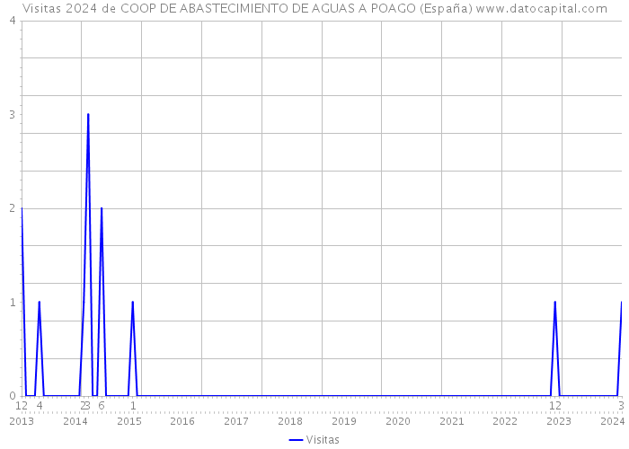 Visitas 2024 de COOP DE ABASTECIMIENTO DE AGUAS A POAGO (España) 
