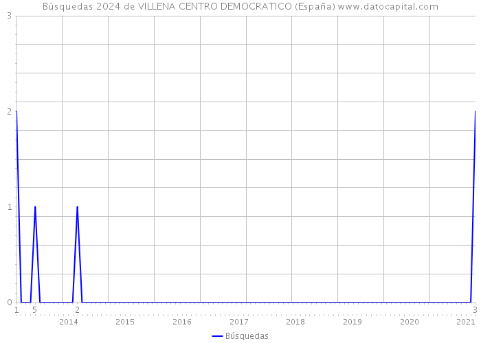 Búsquedas 2024 de VILLENA CENTRO DEMOCRATICO (España) 