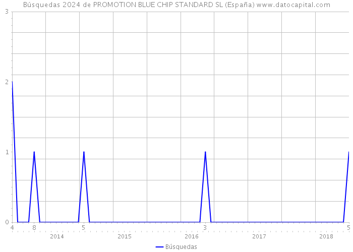 Búsquedas 2024 de PROMOTION BLUE CHIP STANDARD SL (España) 