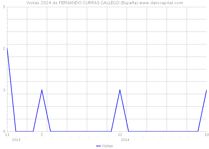 Visitas 2024 de FERNANDO CURRAS GALLEGO (España) 