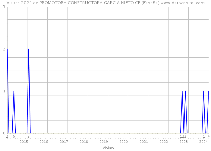 Visitas 2024 de PROMOTORA CONSTRUCTORA GARCIA NIETO CB (España) 