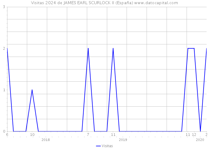 Visitas 2024 de JAMES EARL SCURLOCK II (España) 
