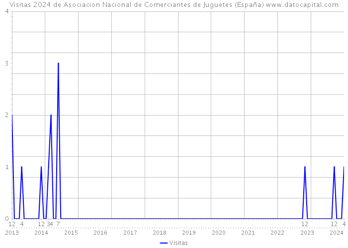 Visitas 2024 de Asociacion Nacional de Comerciantes de Juguetes (España) 