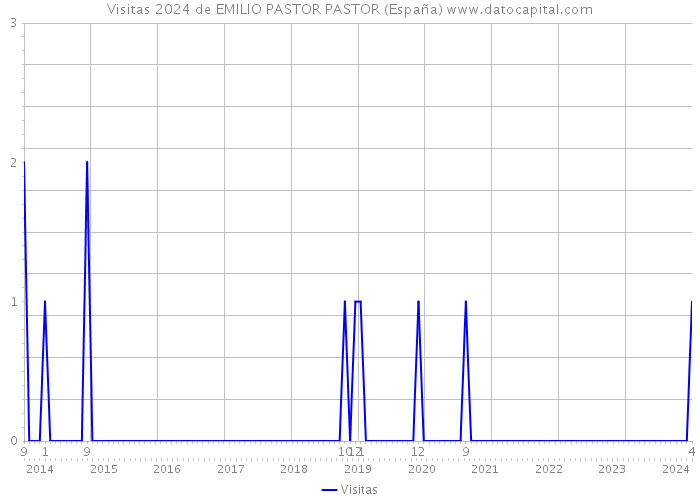 Visitas 2024 de EMILIO PASTOR PASTOR (España) 