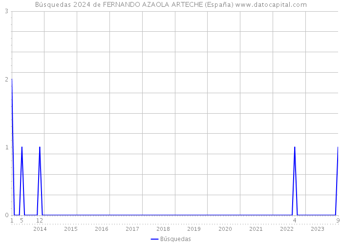 Búsquedas 2024 de FERNANDO AZAOLA ARTECHE (España) 