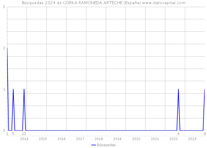 Búsquedas 2024 de GORKA RAMONEDA ARTECHE (España) 