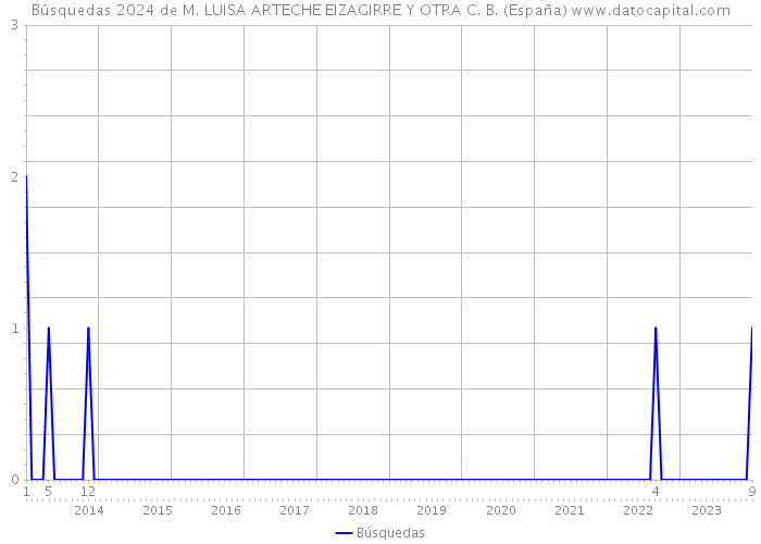 Búsquedas 2024 de M. LUISA ARTECHE EIZAGIRRE Y OTRA C. B. (España) 