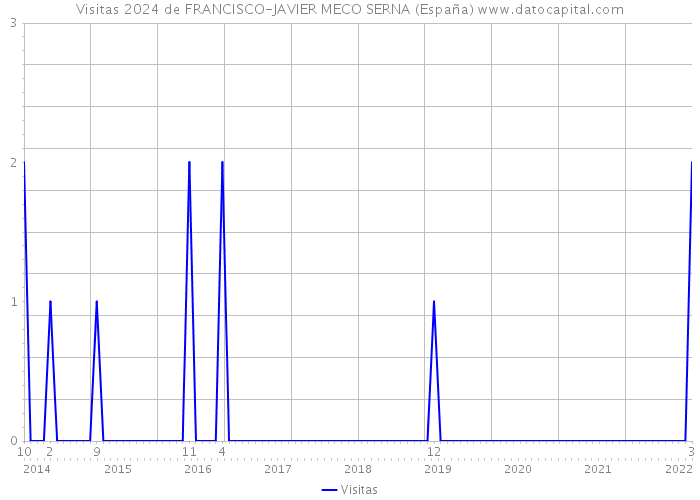 Visitas 2024 de FRANCISCO-JAVIER MECO SERNA (España) 