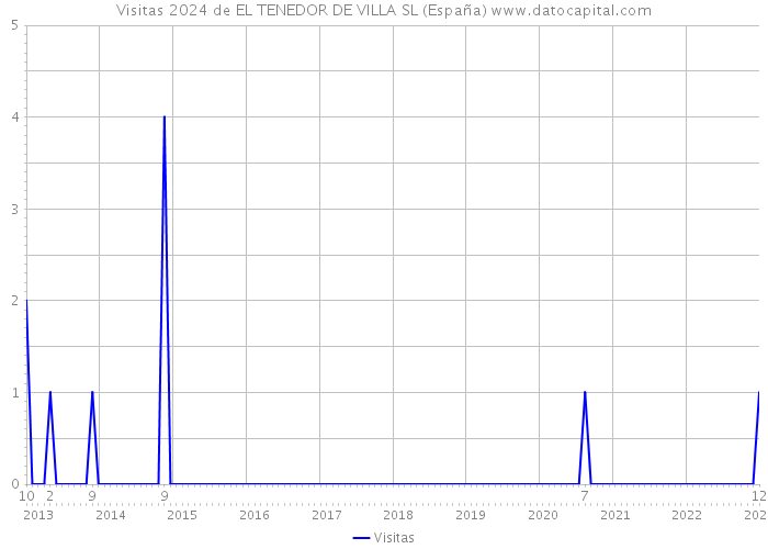 Visitas 2024 de EL TENEDOR DE VILLA SL (España) 