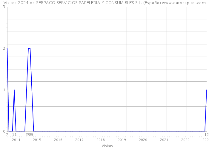 Visitas 2024 de SERPACO SERVICIOS PAPELERIA Y CONSUMIBLES S.L. (España) 