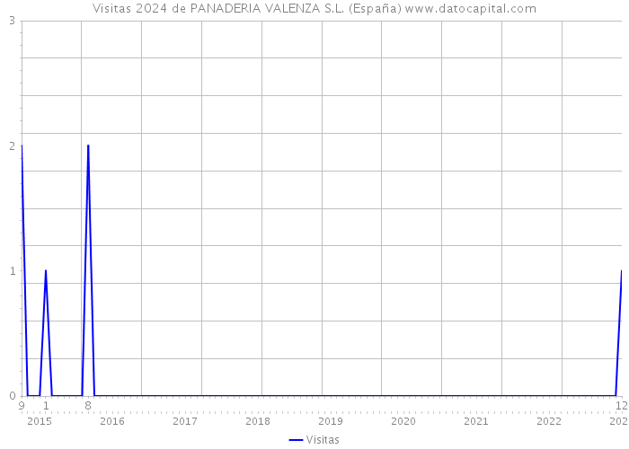 Visitas 2024 de PANADERIA VALENZA S.L. (España) 