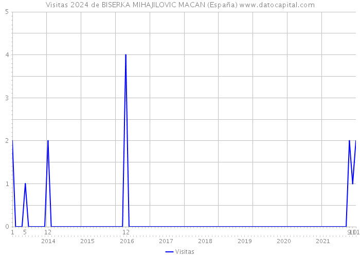 Visitas 2024 de BISERKA MIHAJILOVIC MACAN (España) 