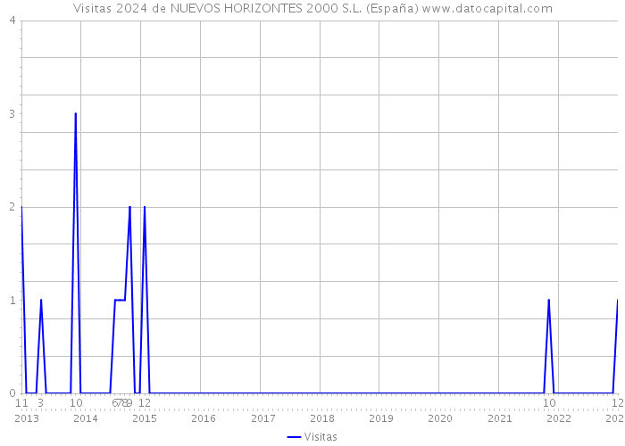 Visitas 2024 de NUEVOS HORIZONTES 2000 S.L. (España) 