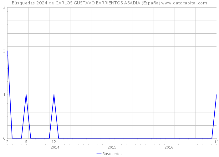 Búsquedas 2024 de CARLOS GUSTAVO BARRIENTOS ABADIA (España) 