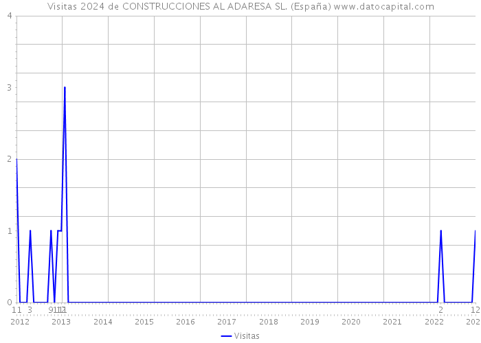 Visitas 2024 de CONSTRUCCIONES AL ADARESA SL. (España) 