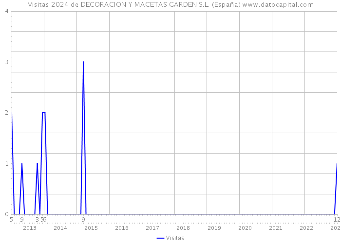 Visitas 2024 de DECORACION Y MACETAS GARDEN S.L. (España) 