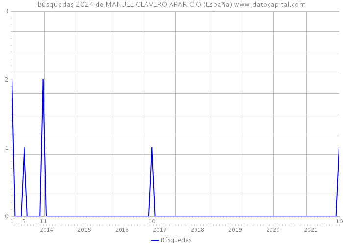 Búsquedas 2024 de MANUEL CLAVERO APARICIO (España) 