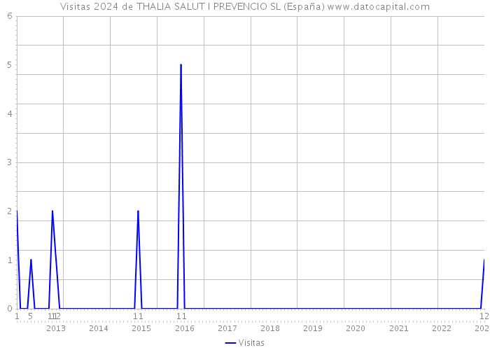 Visitas 2024 de THALIA SALUT I PREVENCIO SL (España) 