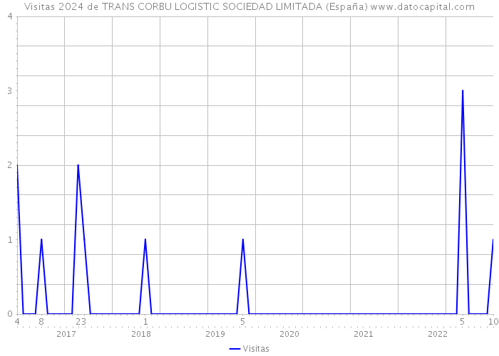 Visitas 2024 de TRANS CORBU LOGISTIC SOCIEDAD LIMITADA (España) 
