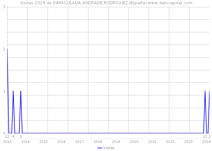Visitas 2024 de INMACULADA ANDRADE RODRIGUEZ (España) 