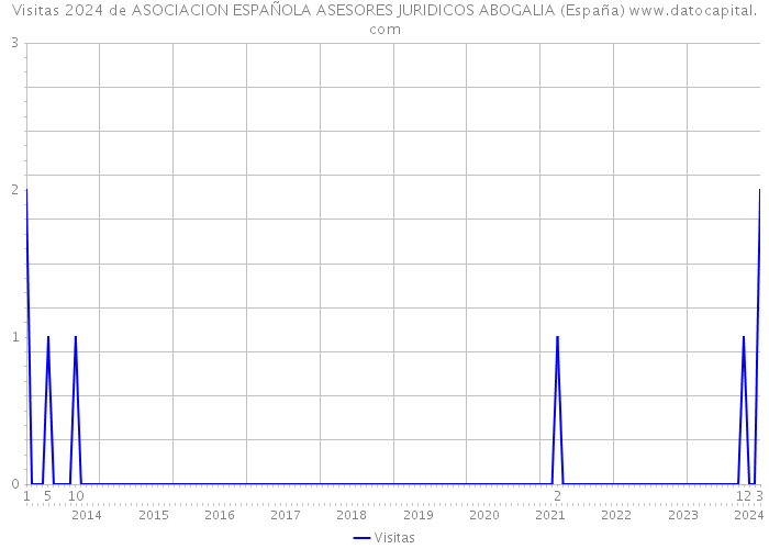 Visitas 2024 de ASOCIACION ESPAÑOLA ASESORES JURIDICOS ABOGALIA (España) 