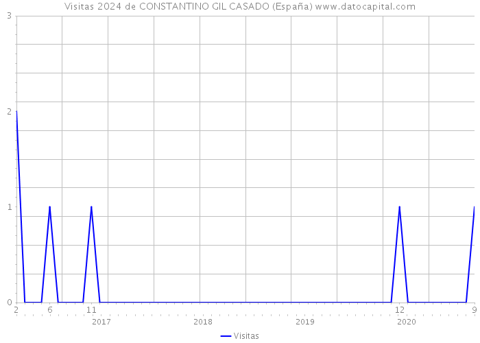 Visitas 2024 de CONSTANTINO GIL CASADO (España) 