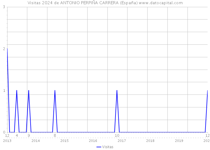 Visitas 2024 de ANTONIO PERPIÑA CARRERA (España) 