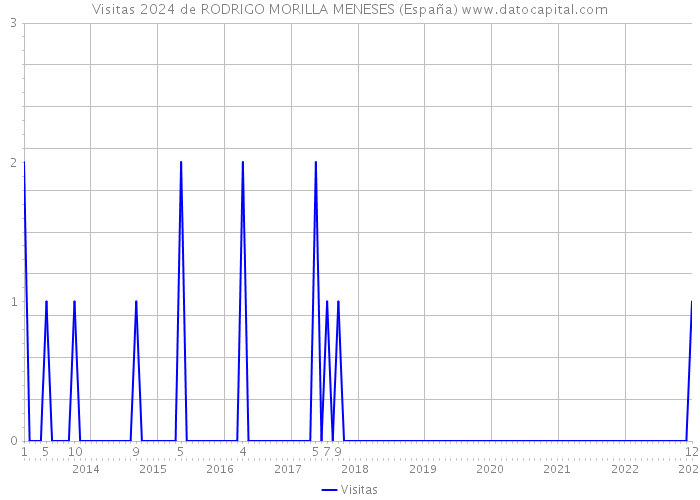 Visitas 2024 de RODRIGO MORILLA MENESES (España) 