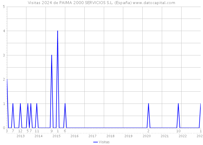 Visitas 2024 de PAIMA 2000 SERVICIOS S.L. (España) 