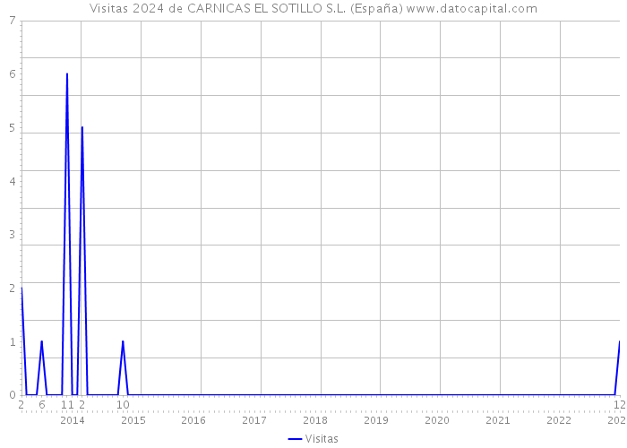 Visitas 2024 de CARNICAS EL SOTILLO S.L. (España) 