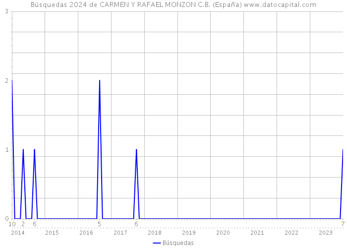 Búsquedas 2024 de CARMEN Y RAFAEL MONZON C.B. (España) 