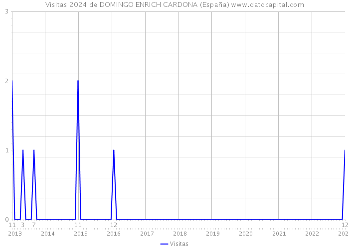 Visitas 2024 de DOMINGO ENRICH CARDONA (España) 