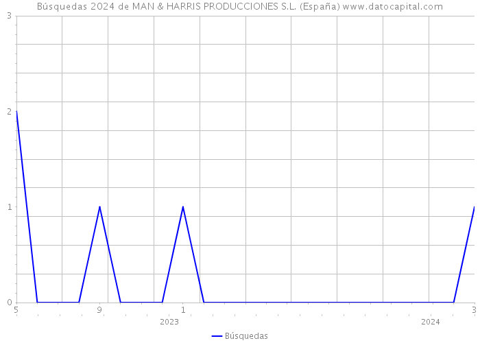 Búsquedas 2024 de MAN & HARRIS PRODUCCIONES S.L. (España) 