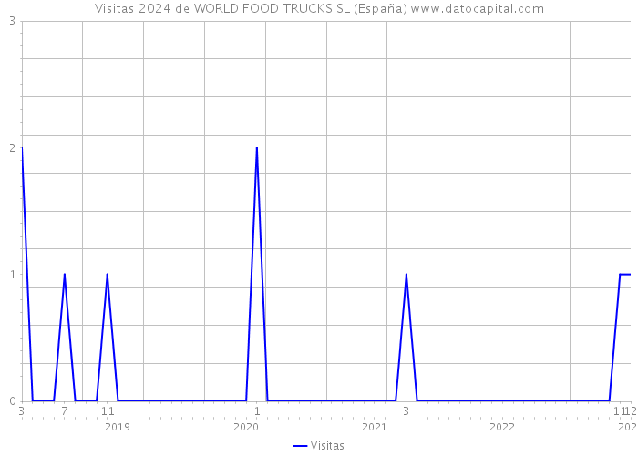 Visitas 2024 de WORLD FOOD TRUCKS SL (España) 