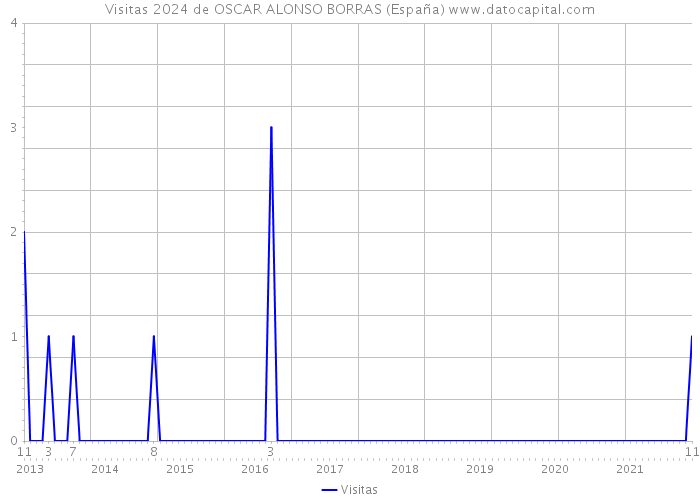 Visitas 2024 de OSCAR ALONSO BORRAS (España) 