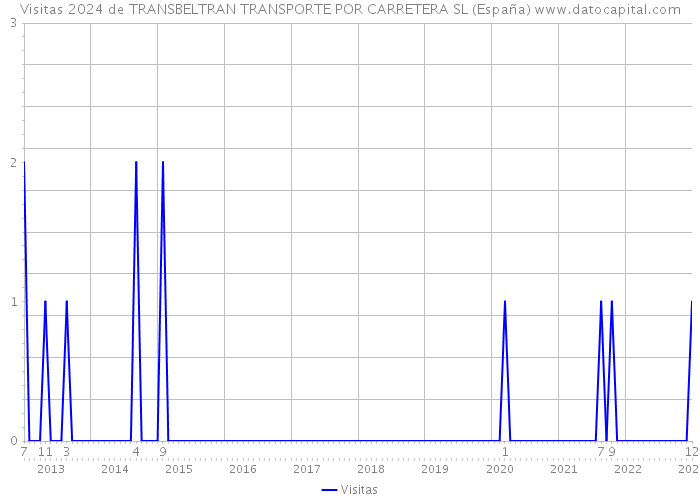 Visitas 2024 de TRANSBELTRAN TRANSPORTE POR CARRETERA SL (España) 