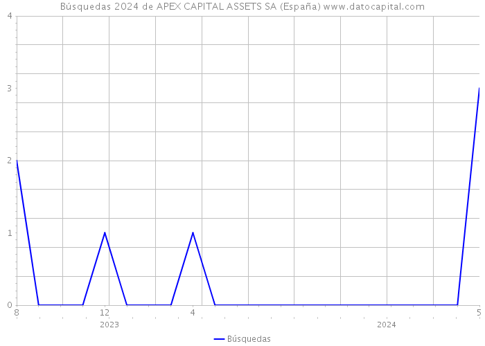 Búsquedas 2024 de APEX CAPITAL ASSETS SA (España) 