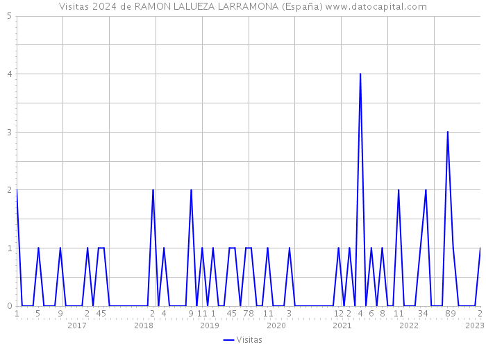 Visitas 2024 de RAMON LALUEZA LARRAMONA (España) 