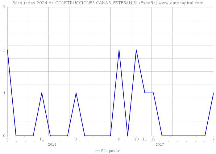 Búsquedas 2024 de CONSTRUCCIONES CANAS-ESTEBAN SL (España) 