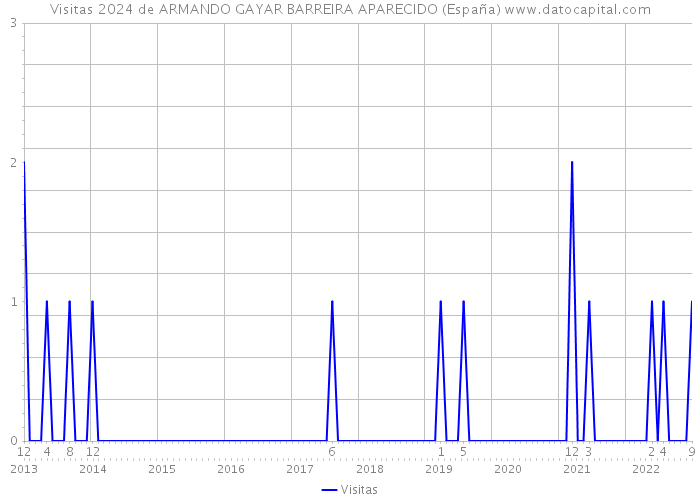 Visitas 2024 de ARMANDO GAYAR BARREIRA APARECIDO (España) 