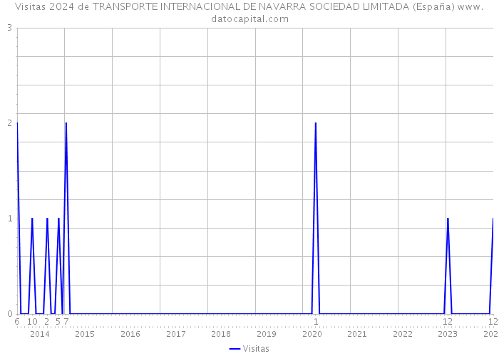 Visitas 2024 de TRANSPORTE INTERNACIONAL DE NAVARRA SOCIEDAD LIMITADA (España) 