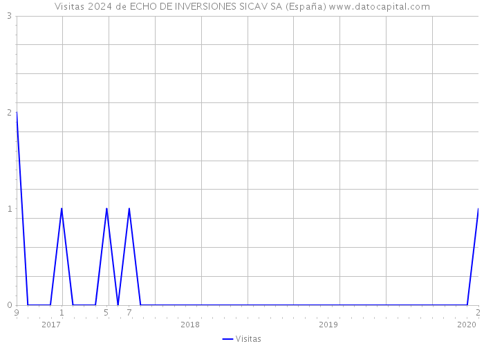 Visitas 2024 de ECHO DE INVERSIONES SICAV SA (España) 