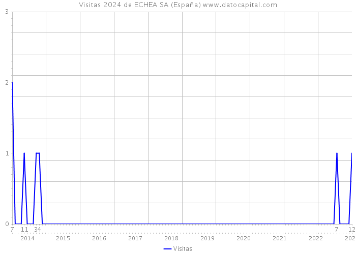 Visitas 2024 de ECHEA SA (España) 