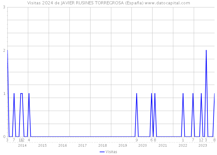 Visitas 2024 de JAVIER RUSINES TORREGROSA (España) 