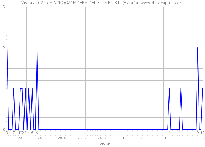 Visitas 2024 de AGROGANADERA DEL FLUMEN S.L. (España) 
